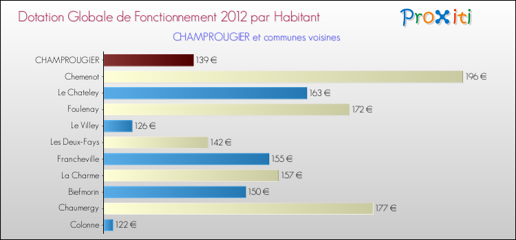 Montant des dotations globales de fonctionnement DGF par Habitant pour CHAMPROUGIER et les communes proches Comparaison des des dotations globales de fonctionnement DGF par habitant pour CHAMPROUGIER et les communes voisines