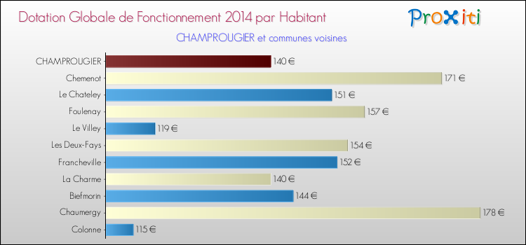Montant des dotations globales de fonctionnement DGF par Habitant pour CHAMPROUGIER et les communes proches en 2014. Comparaison des des dotations globales de fonctionnement DGF par habitant pour CHAMPROUGIER et les communes voisines en 2014.
