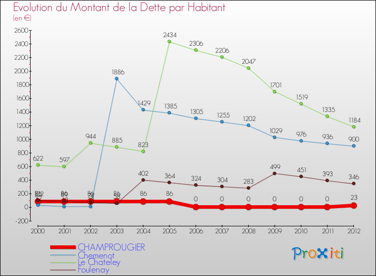 Evolution de la dette par habitant pour la commune de CHAMPROUGIER et les communes proches de 2000 à 2012 Comparaison de la dette par habitant pour CHAMPROUGIER et les communes voisines de 2000 à 2012