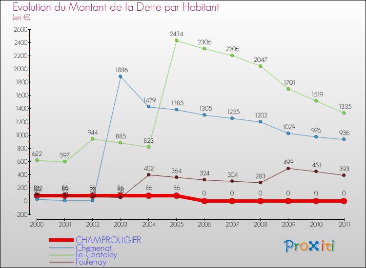 Evolution de la dette par habitant pour la commune de CHAMPROUGIER et les communes proches Comparaison de la dette par habitant pour CHAMPROUGIER et les communes voisines