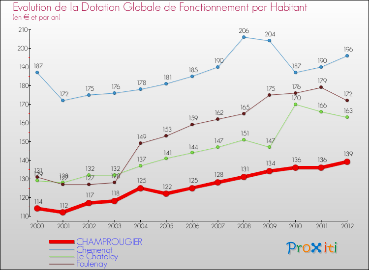 Evolution et montant de la dotation globale de fonctionnement par Habitant pour CHAMPROUGIER et les communes proches Comparaison des dotations globales de fonctionnement par habitant pour CHAMPROUGIER et les communes voisines