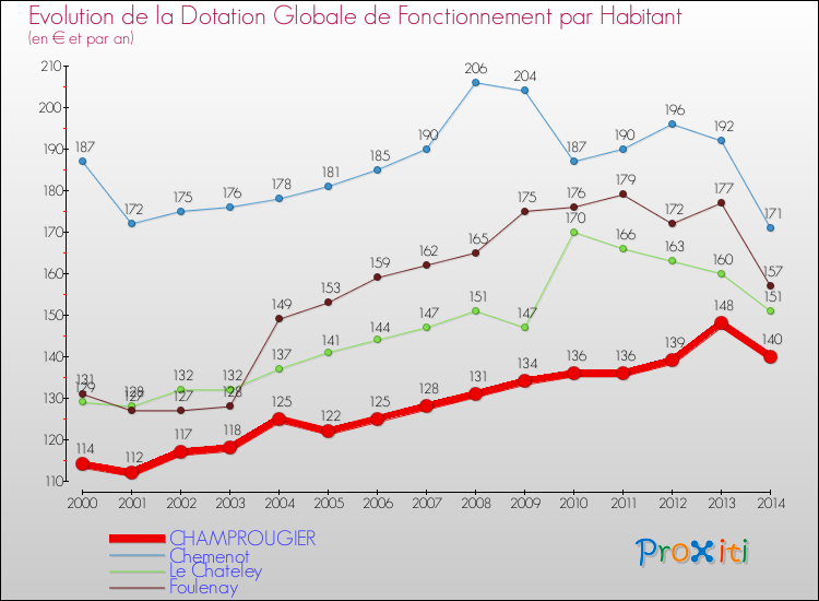 Evolution et montant de la dotation globale de fonctionnement par Habitant pour CHAMPROUGIER et les communes proches de 2000 à 2014. Comparaison des dotations globales de fonctionnement par habitant pour CHAMPROUGIER et les communes voisines de 2000 à 2014.