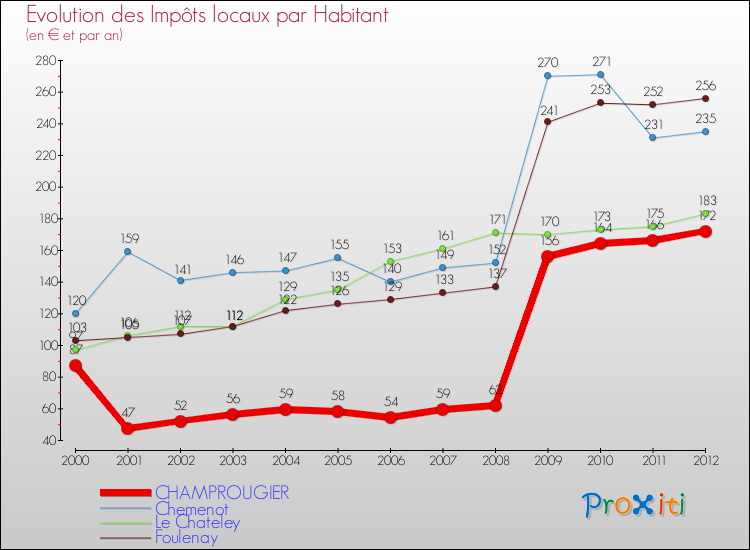 Evolution et montant des impôts locaux par Habitant pour CHAMPROUGIER et les communes proches Comparaison des impôts locaux par habitant pour CHAMPROUGIER et les communes voisines