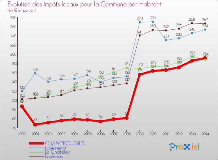 Evolution et montant des impôts locaux par Habitant pour CHAMPROUGIER et les communes proches de 2000 à 2014 Comparaison des impôts locaux par habitant pour CHAMPROUGIER et les communes voisines de 2000 à 2014