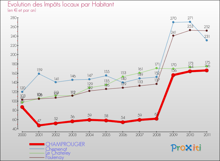 Evolution et montant des impôts locaux par Habitant pour CHAMPROUGIER et les communes proches Comparaison des impôts locaux par habitant pour CHAMPROUGIER et les communes voisines