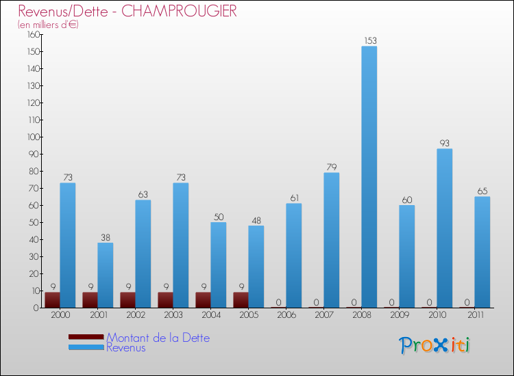 Evolution comparée de la dette et des revenus pour la commune de CHAMPROUGIER de 2000 à 2011 Comparaison de la dette et des revenus pour CHAMPROUGIER de 2000 à 2011