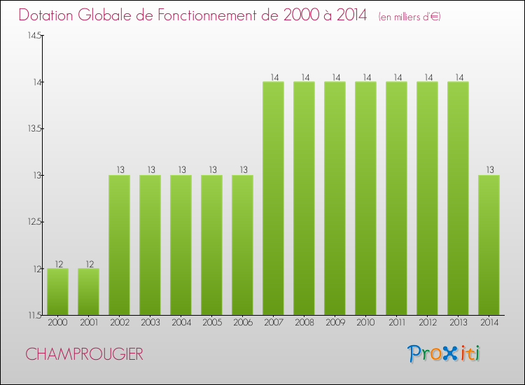Evolution du montant de la Dotation Globale de Fonctionnement pour la commune de CHAMPROUGIER de 2000 à 2014 Evolution du montant de la Dotation Globale de Fonctionnement pour CHAMPROUGIER de 2000 à 2014