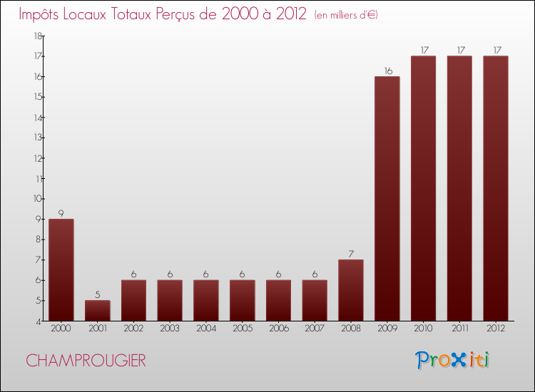 Evolution des Impôts Locaux pour la commune de CHAMPROUGIER de 2000 à 2012 Evolution des Impôts Locaux pour CHAMPROUGIER de 2000 à 2012
