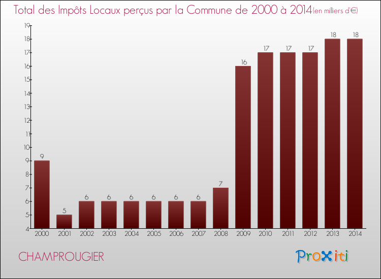 Evolution des Impôts Locaux pour la commune de CHAMPROUGIER de 2000 à 2014 Evolution des Impôts Locaux pour CHAMPROUGIER de 2000 à 2014