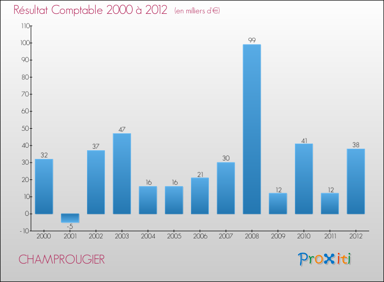 Evolution du résultat comptable pour la commune de CHAMPROUGIER de 2000 à 2012 Evolution du résultat comptable pour CHAMPROUGIER de 2000 à 2012