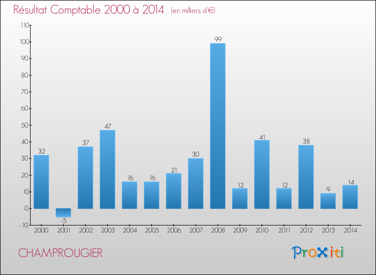 Evolution du résultat comptable pour la commune de CHAMPROUGIER de 2000 à 2014 Evolution du résultat comptable pour CHAMPROUGIER de 2000 à 2014