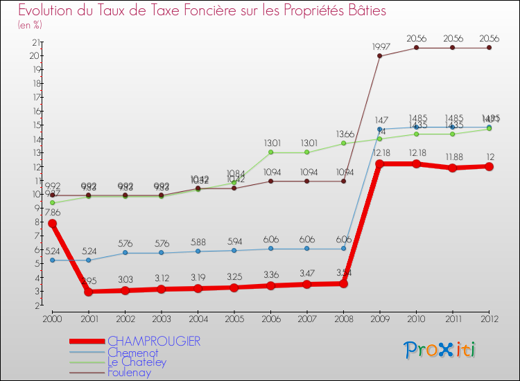 Evolution du taux de la taxe foncière sur le bati pour CHAMPROUGIER et les communes proches de 2000 à 2012 Comparaison des taux de taxe foncière sur le bati pour CHAMPROUGIER et les communes voisines de 2000 à 2012
