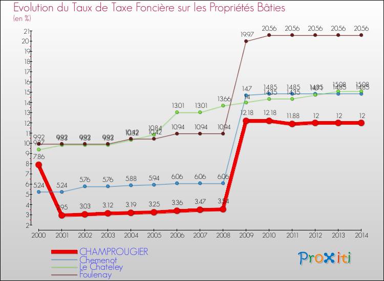 Evolution du taux de la taxe foncière sur le bati pour CHAMPROUGIER et les communes proches de 2000 à 2014 Comparaison des taux de taxe foncière sur le bati pour CHAMPROUGIER et les communes voisines de 2000 à 2014