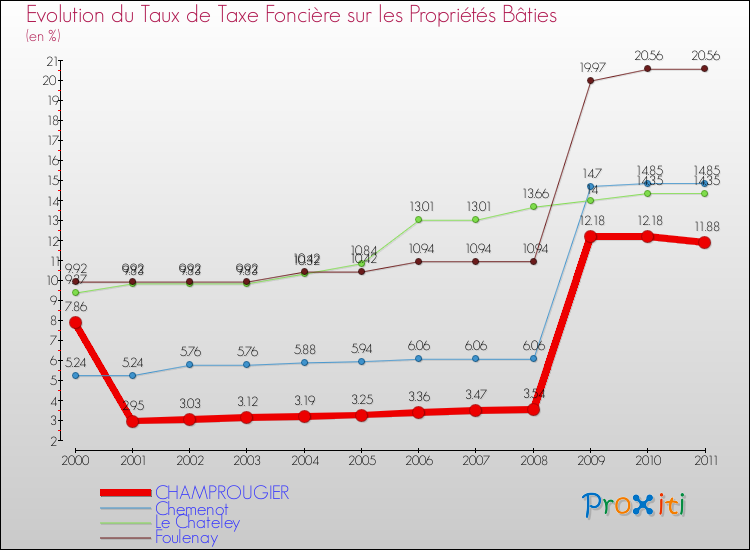 Evolution du taux de la taxe foncière sur le bati pour CHAMPROUGIER et les communes proches Comparaison des taux de taxe foncière sur le bati pour CHAMPROUGIER et les communes voisines