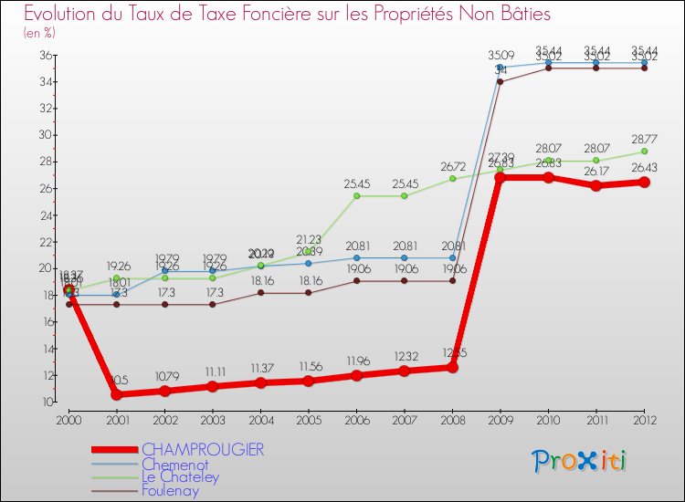 Evolution du taux de la taxe foncière sur les immeubles et terrains non batis pour CHAMPROUGIER et les communes proches de 2000 à 2012 Comparaison des taux de la taxe foncière sur les immeubles et terrains non batis pour CHAMPROUGIER et les communes voisines de 2000 à 2012