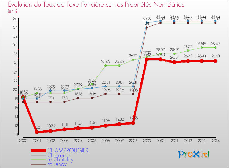 Evolution du taux de la taxe foncière sur les immeubles et terrains non batis pour CHAMPROUGIER et les communes proches de 2000 à 2014 Comparaison des taux de la taxe foncière sur les immeubles et terrains non batis pour CHAMPROUGIER et les communes voisines de 2000 à 2014