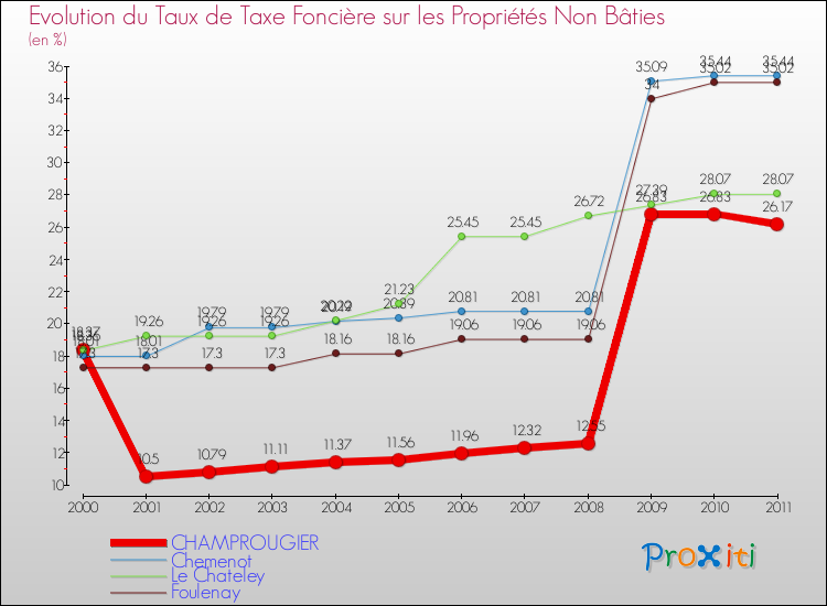 Evolution du taux de la taxe foncière sur les immeubles et terrains non batis pour CHAMPROUGIER et les communes proches Comparaison des taux de la taxe foncière sur les immeubles et terrains non batis pour CHAMPROUGIER et les communes voisines