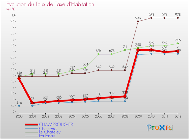 Evolution du taux de la taxe d'habitation pour CHAMPROUGIER et les communes proches Comparaison des taux de la taxe d'habitation pour CHAMPROUGIER et les communes voisines