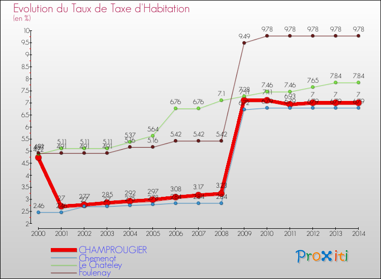Evolution du taux de la taxe d'habitation pour CHAMPROUGIER et les communes proches de 2000 à 2014 Comparaison des taux de la taxe d'habitation pour CHAMPROUGIER et les communes voisines de 2000 à 2014