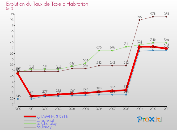 Evolution du taux de la taxe d'habitation pour CHAMPROUGIER et les communes proches Comparaison des taux de la taxe d'habitation pour CHAMPROUGIER et les communes voisines