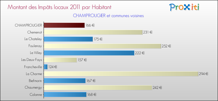 Montant des impôts locaux par Habitant pour CHAMPROUGIER et les communes proches Comparaison des impôts locaux par habitant pour CHAMPROUGIER et les communes voisines