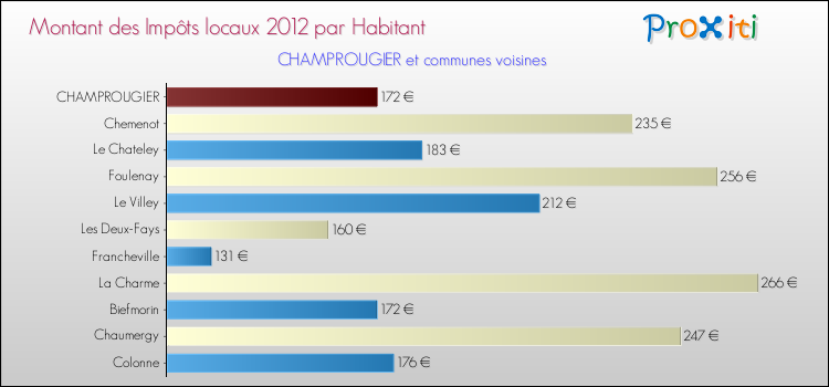 Montant des impôts locaux par Habitant pour CHAMPROUGIER et les communes proches Comparaison des impôts locaux par habitant pour CHAMPROUGIER et les communes voisines