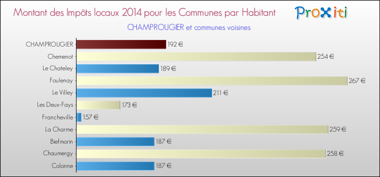 Montant des impôts locaux par Habitant pour CHAMPROUGIER et les communes proches en 2014 Comparaison des impôts locaux par habitant pour CHAMPROUGIER et les communes voisines en 2014