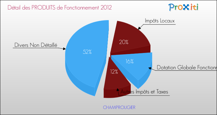 Décomposition du Budget de Fonctionnement 2012 de la commune de CHAMPROUGIER Budget de Fonctionnement 2012 pour la commune de CHAMPROUGIER