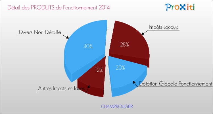 Décomposition du Budget de Fonctionnement 2014 de la commune de CHAMPROUGIER Budget de Fonctionnement 2014 pour la commune de CHAMPROUGIER