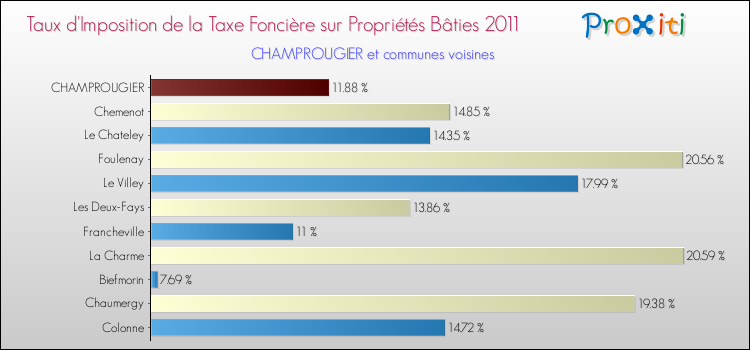 Taux d'imposition de la taxe foncière sur le bati 2011 pour CHAMPROUGIER et les communes proches Comparaison des taux d'imposition de la taxe foncière sur le bati 2011 pour CHAMPROUGIER et les communes voisines