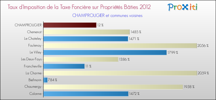 Taux d'imposition de la taxe foncière sur le bati 2012 pour CHAMPROUGIER et les communes proches Comparaison des taux d'imposition de la taxe foncière sur le bati 2012 pour CHAMPROUGIER et les communes voisines