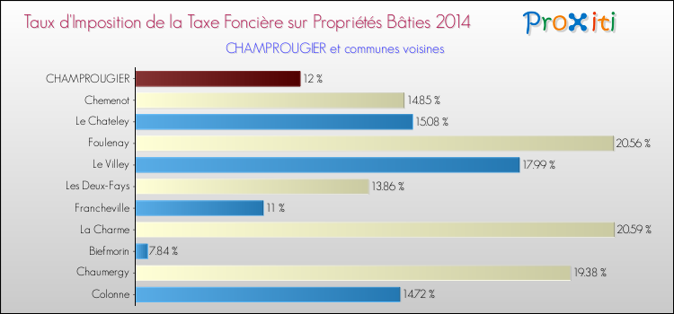 Taux d'imposition de la taxe foncière sur le bati 2014 pour CHAMPROUGIER et les communes proches Comparaison des taux d'imposition de la taxe foncière sur le bati 2014 pour CHAMPROUGIER et les communes voisines