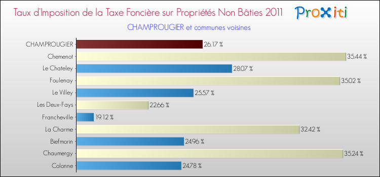 Taux d'imposition de la taxe foncière sur les immeubles et terrains non batis 2011 pour CHAMPROUGIER et les communes proches Comparaison des taux d'imposition de la taxe foncière sur les immeubles et terrains non batis 2011 pour CHAMPROUGIER et les communes voisines