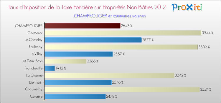 Taux d'imposition de la taxe foncière sur les immeubles et terrains non batis 2012 pour CHAMPROUGIER et les communes proches Comparaison des taux d'imposition de la taxe foncière sur les immeubles et terrains non batis 2012 pour CHAMPROUGIER et les communes voisines