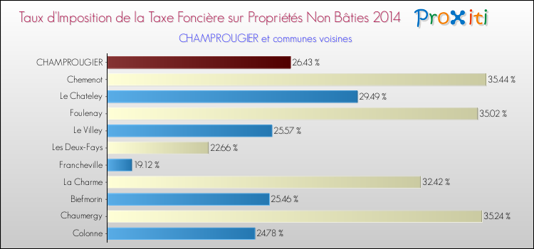 Taux d'imposition de la taxe foncière sur les immeubles et terrains non batis 2014 pour CHAMPROUGIER et les communes proches Comparaison des taux d'imposition de la taxe foncière sur les immeubles et terrains non batis 2014 pour CHAMPROUGIER et les communes voisines