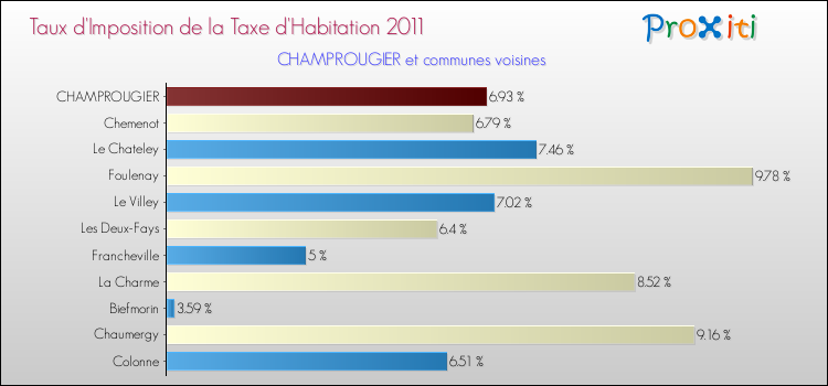 Taux d'imposition de la taxe d'habitation 2011 pour CHAMPROUGIER et les communes proches Comparaison des taux d'imposition de la taxe d'habitation 2011 pour CHAMPROUGIER et les communes voisines