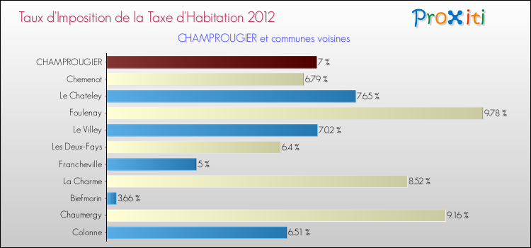 Taux d'imposition de la taxe d'habitation 2012 pour CHAMPROUGIER et les communes proches Comparaison des taux d'imposition de la taxe d'habitation 2012 pour CHAMPROUGIER et les communes voisines