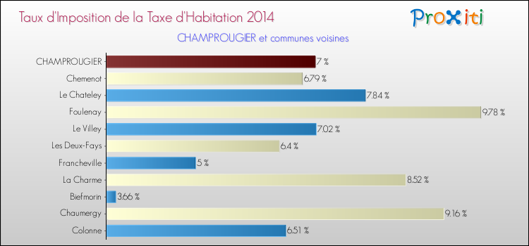 Taux d'imposition de la taxe d'habitation 2014 pour CHAMPROUGIER et les communes proches Comparaison des taux d'imposition de la taxe d'habitation 2014 pour CHAMPROUGIER et les communes voisines