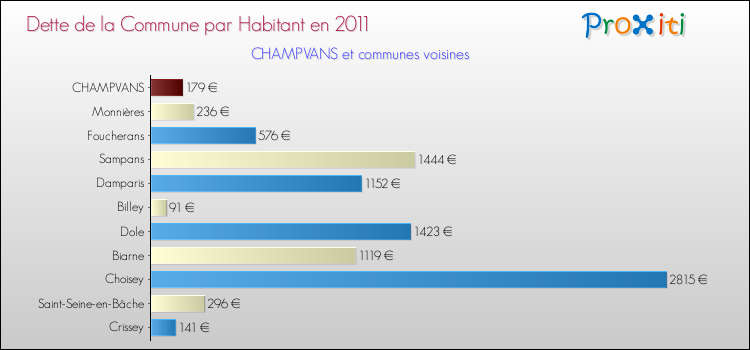 Dette par habitant de la commune en 2011 pour CHAMPVANS et les communes proches Comparaison de la dette par habitant de la commune en 2011 pour CHAMPVANS et les communes voisines