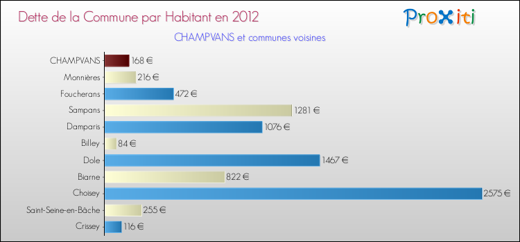 Dette par habitant de la commune en 2012 pour CHAMPVANS et les communes proches Comparaison de la dette par habitant de la commune en 2012 pour CHAMPVANS et les communes voisines