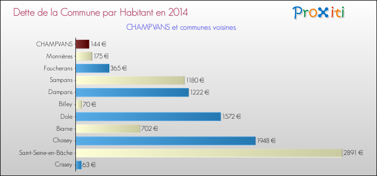Dette par habitant de la commune en 2014 pour CHAMPVANS et les communes proches Comparaison de la dette par habitant de la commune en 2014 pour CHAMPVANS et les communes voisines