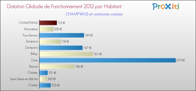 Montant des dotations globales de fonctionnement DGF par Habitant pour CHAMPVANS et les communes proches Comparaison des des dotations globales de fonctionnement DGF par habitant pour CHAMPVANS et les communes voisines