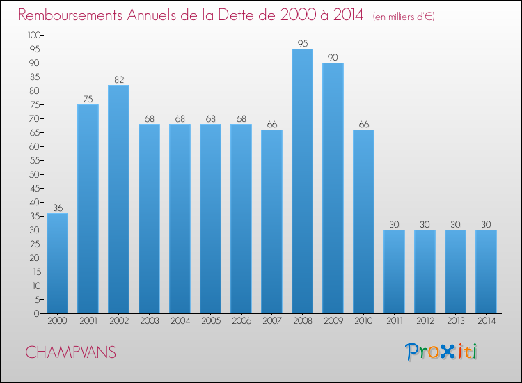 Evolution de l'annuité de la dette pour la commune de CHAMPVANS de 2000 à 2014 Annuités de la dette pour CHAMPVANS de 2000 à 2014