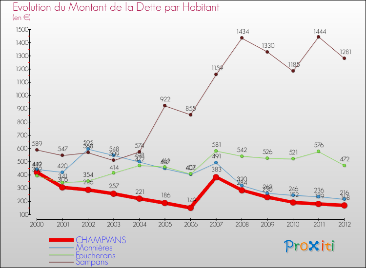 Evolution de la dette par habitant pour la commune de CHAMPVANS et les communes proches de 2000 à 2012 Comparaison de la dette par habitant pour CHAMPVANS et les communes voisines de 2000 à 2012