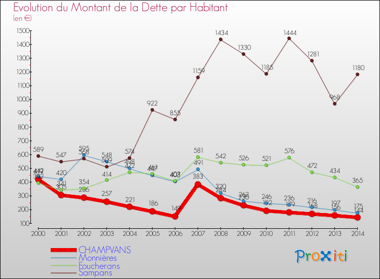 Evolution de la dette par habitant pour la commune de CHAMPVANS et les communes proches de 2000 à 2014 Comparaison de la dette par habitant pour CHAMPVANS et les communes voisines de 2000 à 2014