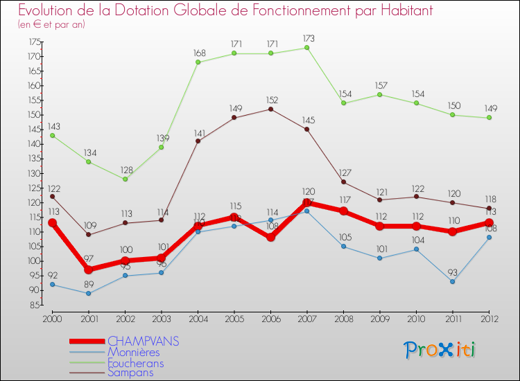 Evolution et montant de la dotation globale de fonctionnement par Habitant pour CHAMPVANS et les communes proches Comparaison des dotations globales de fonctionnement par habitant pour CHAMPVANS et les communes voisines