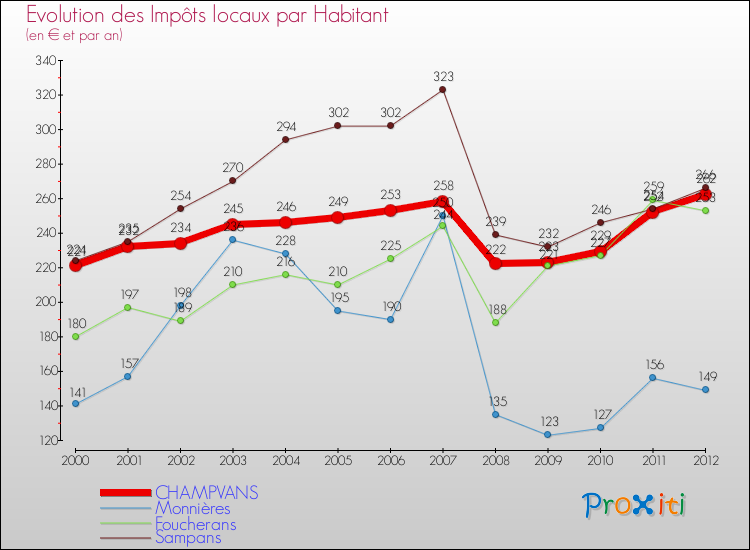 Evolution et montant des impôts locaux par Habitant pour CHAMPVANS et les communes proches Comparaison des impôts locaux par habitant pour CHAMPVANS et les communes voisines