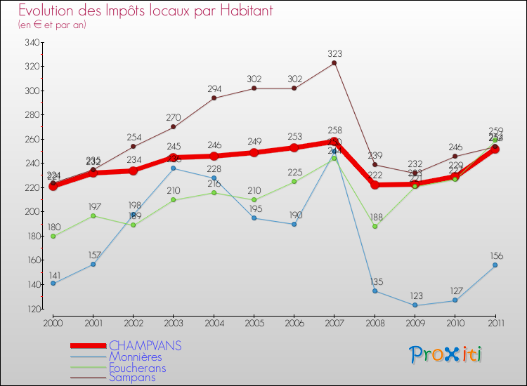 Evolution et montant des impôts locaux par Habitant pour CHAMPVANS et les communes proches Comparaison des impôts locaux par habitant pour CHAMPVANS et les communes voisines