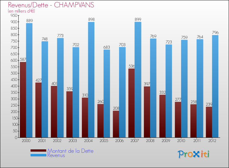 Evolution comparée de la dette et des revenus pour la commune de CHAMPVANS de 2000 à 2012 Comparaison de la dette et des revenus pour CHAMPVANS de 2000 à 2012