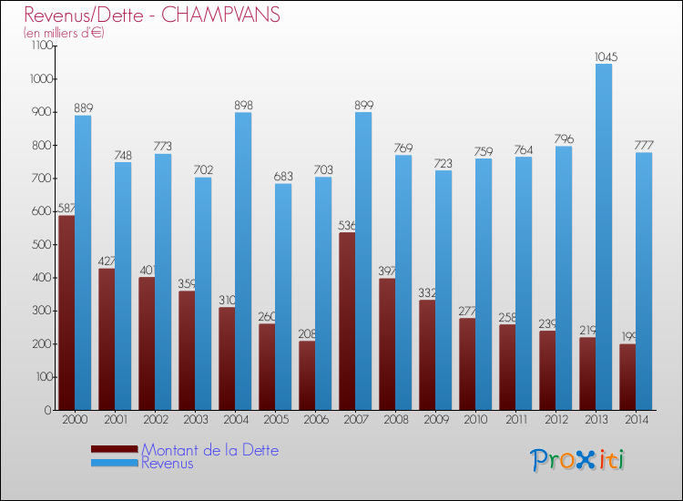 Evolution comparée de la dette et des revenus pour la commune de CHAMPVANS de 2000 à 2014 Comparaison de la dette et des revenus pour CHAMPVANS de 2000 à 2014